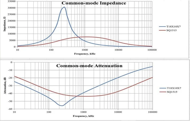 SQ Common-Mode Choke SQ Common-Mode Choke